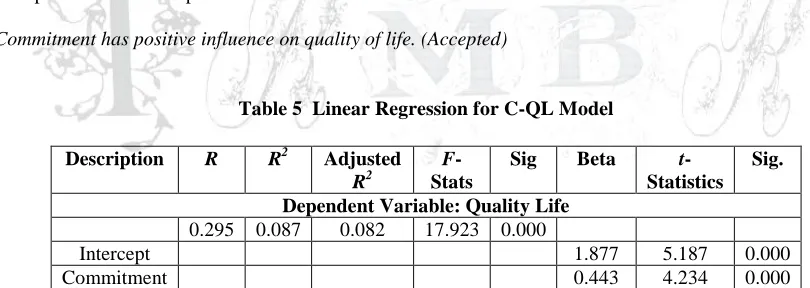 Table 5  Linear Regression for C-QL Model 