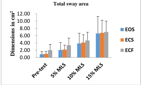 Figure 4 - Total Sway Area (Mean and Standard Deviation) of the Different Postural Tasks Before (Baseline) and After Fatiguing Repetitive Lifting Task