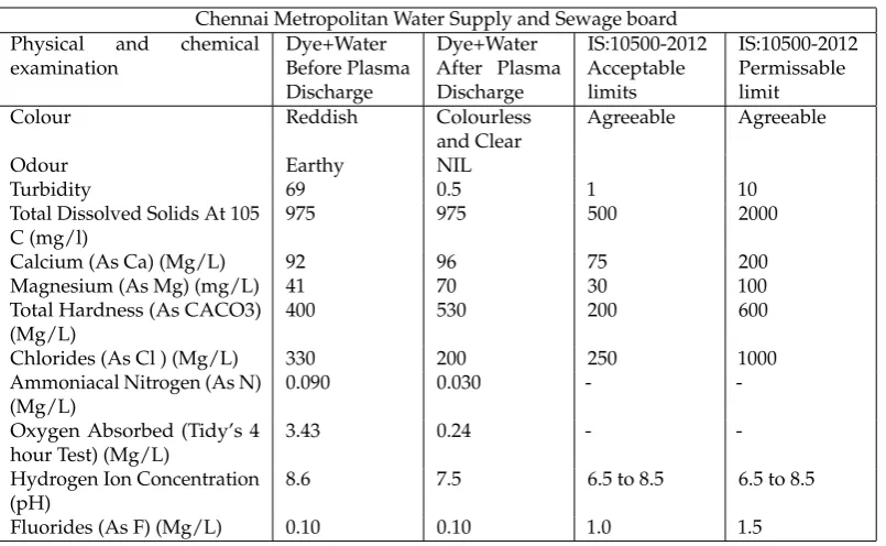 Table 1. Experiment Results of Normal Water Before And Plasma Treatment.