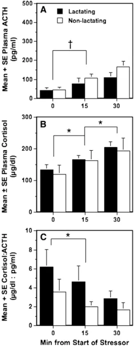 Fig. 1. Hormonal responses of lactating and non-lactating female common marmosets to restraint