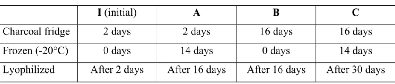 Table 1.  Experimental conditions for fecal sample storage.   