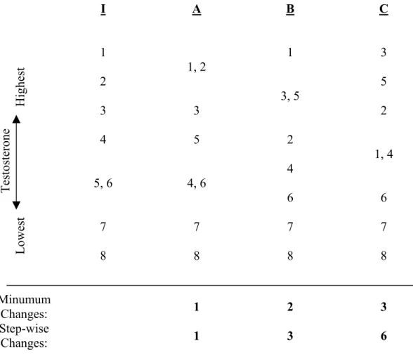 Table 2.  Testosterone values in adult males (n = 8), ordered from highest to lowest, by  storage condition