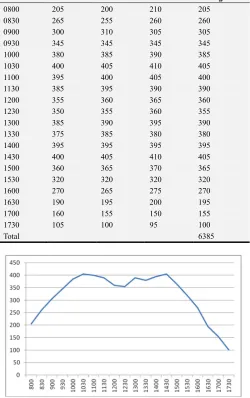Table 1. Half-hourly call volumes for Monday. 