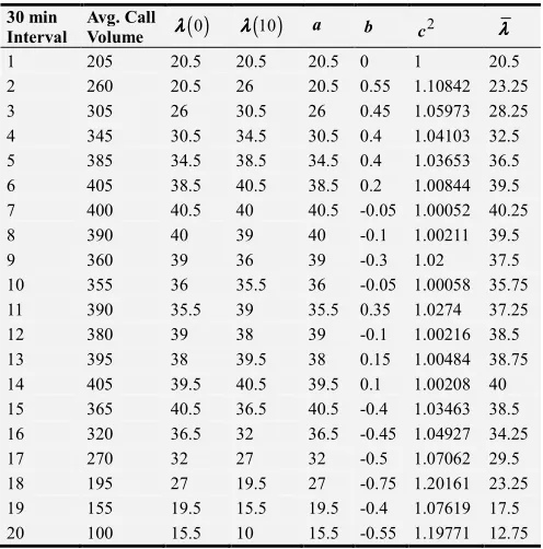 Table 4. Numerical integration using Boole’s rule for the lognormal distribution with variance 2