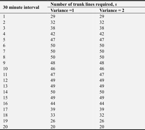 Table 6. Number of trunk lines required for each of the 20 time intervals and for each distribution