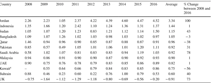 Table 6 presents the summary of the descriptive statistics. 