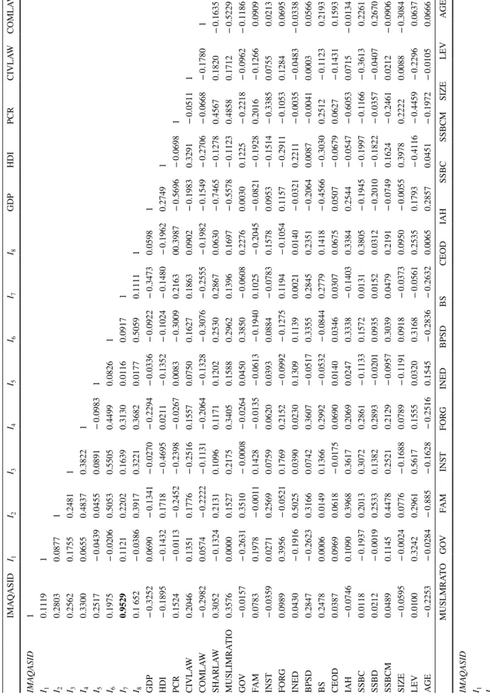 Table 7  Correlation coefficients of key variables IMAQASIDI 1I2I3I4I5I6I7I8GDPHDIPCRCIVLAWCOMLAW IMAQASID1 I 10.11191 I 20.28030.08771 I 30.25620.17550.24811 I 40.33000.06550.48370.38221 I 50.2517− 0.04390.04550.0891− 0.09831 I 60.1975− 0.02060.50530.5505