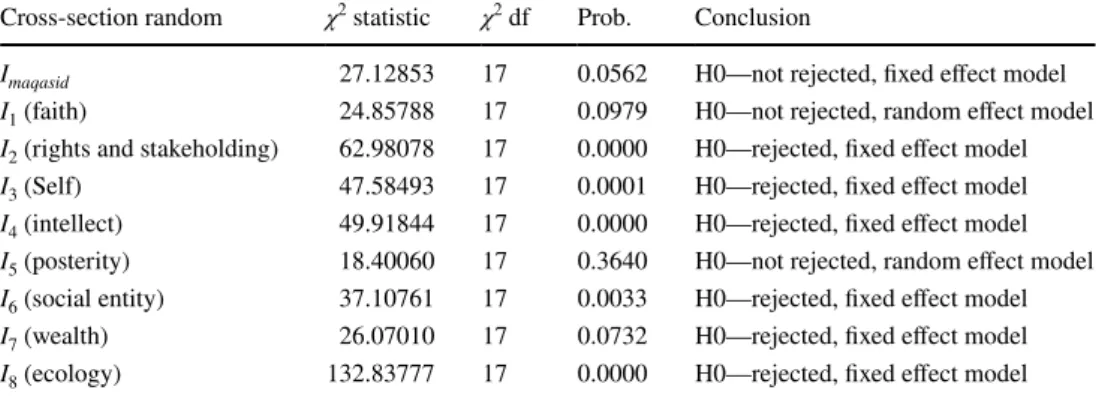 Table 9    Hausman test results Cross-section random χ 2  statistic χ 2  df Prob. Conclusion