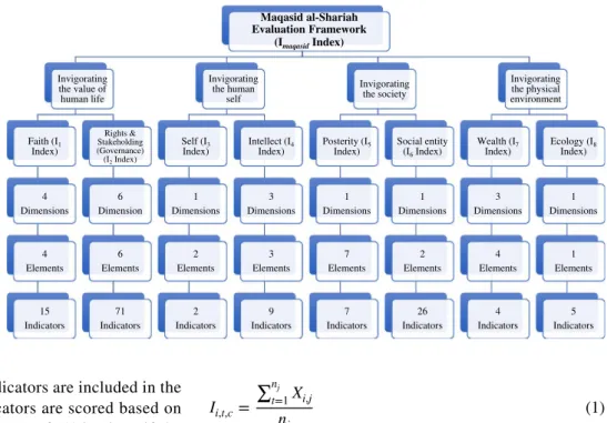 Fig. 1    The evaluation frame- frame-work for IBs’ Maqasid  performance. Source: Adapted  from Mohammed et al