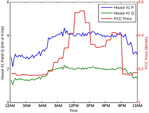 Figure 3. Community microgrid test system