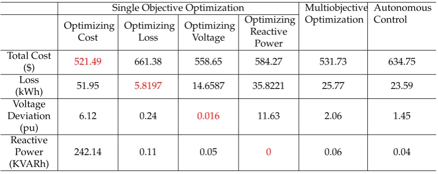 Table 1. Pairwise comparisons of the objective terms