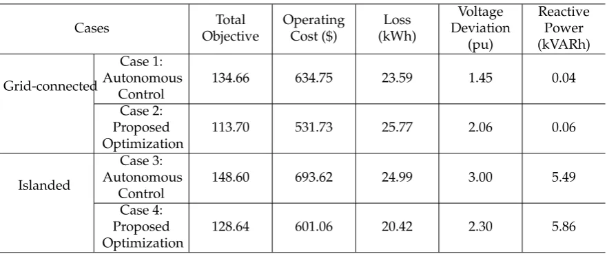 Table 3. Costs of the community microgrid in different cases
