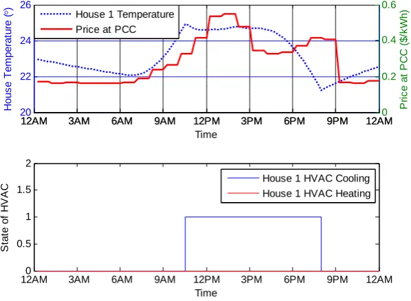 Figure 5. House temperature and HVAC status in grid-connected mode