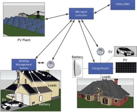 Figure 1. Example community microgrid