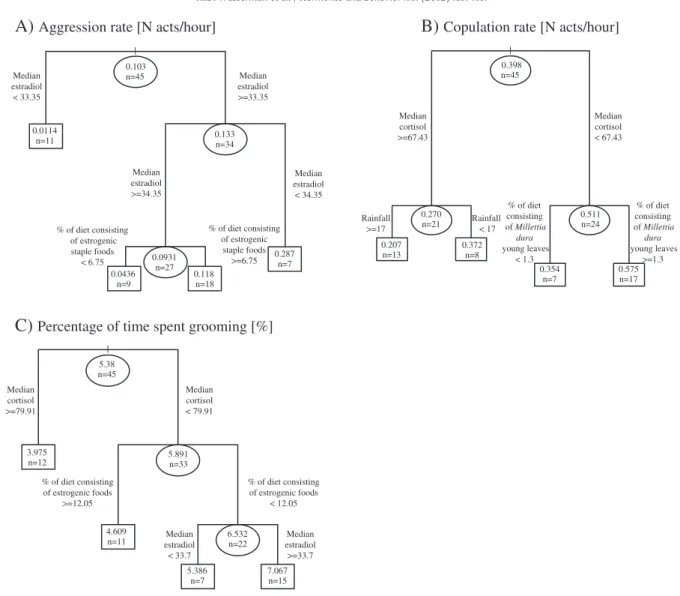 Fig. 4. Regression trees explaining variance in A) number of aggressive interactions per hour, B) number of copulations per hour, and C) % of time spent grooming for red colobus males using median fecal cortisol and estradiol, phytoestrogen consumption, ra