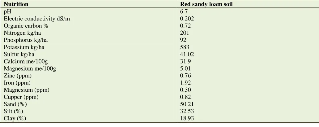Table 1. Nutrition pH 