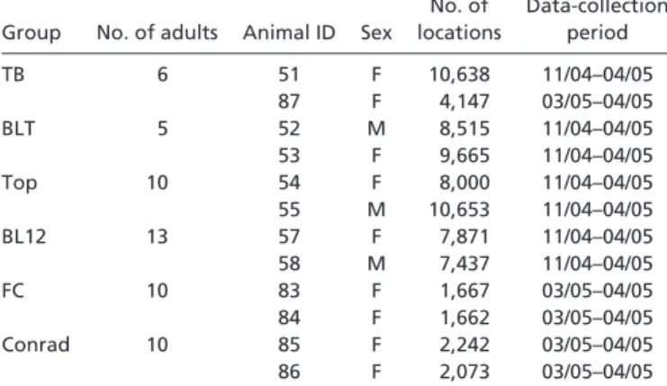 Fig. 1. Summary of 58 intergroup interactions among the six social groups.