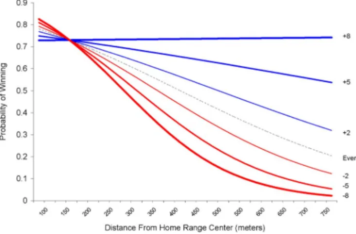 Fig. 2. Probability of winning versus distance from home range center predicted by the multiple logistic regression described in the text