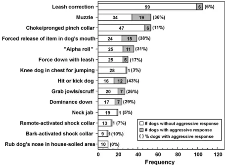 Fig. 2. Aversive (indirect confrontation) interventions attempted by 140 dog owners prior to a behavior consultation and number of dogs who responded aggressively.