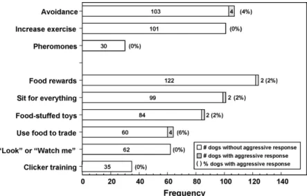 Fig. 3. Non-aversive, neutral and reward-based interventions attempted by 140 dog owners prior to a behavior consultation and number of dogs who responded aggressively.
