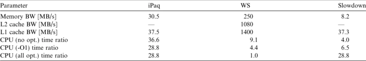 Table 4 reports codecs performances on the WS, to evaluate the diﬀerences in codecs behavior on the two platforms