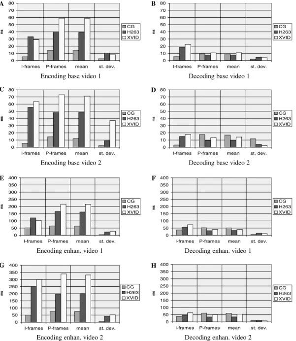 Fig. 2. Coding and decoding times on the iPaq platform.