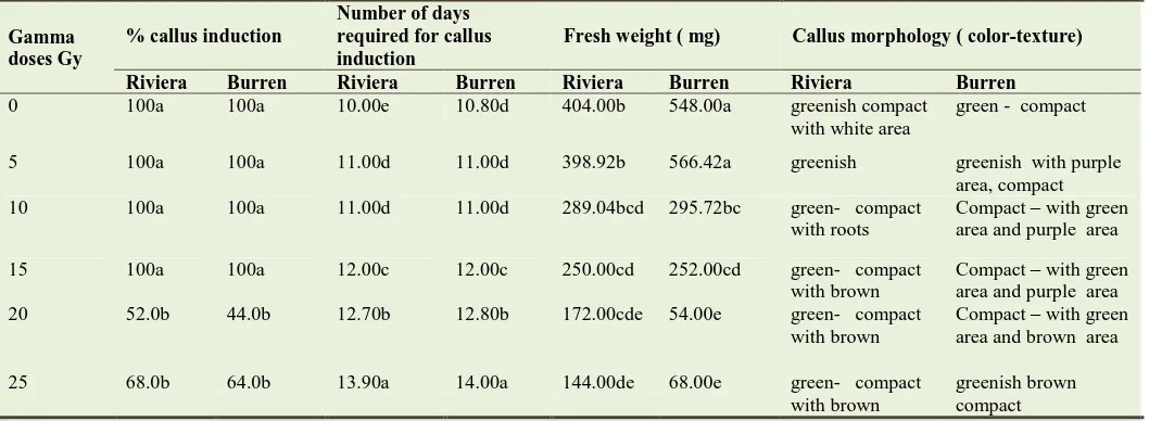 Table 1. Effect of gamma doses on % callus induction, number of days required for callus induction, fresh weight and callus morphology  of potato genotypes