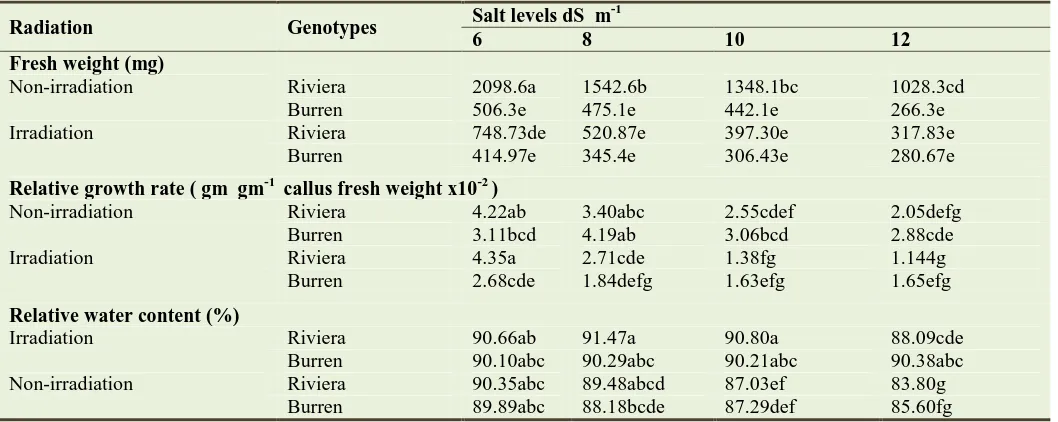 Table 2. Effect of radiation and salt levels on Fresh weight, Relative growth rate and  Relative water content for  two genotypes (Riviera and Burren) after 30 days