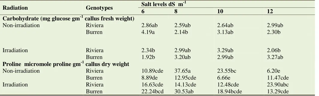 Table 5. Effect of radiation and salt levels on carbohydrate and proline (gm gm-1 callus dry weight) for two genotypes (Riviera and Burren) after 30 days