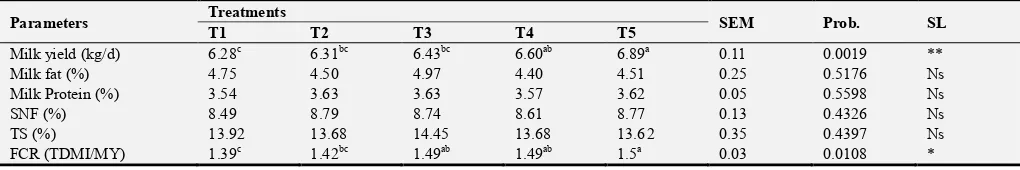 Table 4. The mean apparent DM and nutrients digestibility coefficients of lactating cross bred dairy cows fed different proportions of natural grass hay and Napier grass silage and supplemented with concentrate mix