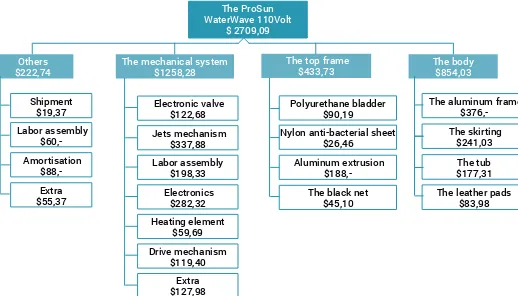 Figure 2.4.1. The cost for the materials and labor the produce the WaterWave.