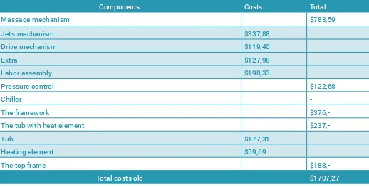 Figure 2.11.2. The cost for every component that will be redesigned for the AquaFrixio