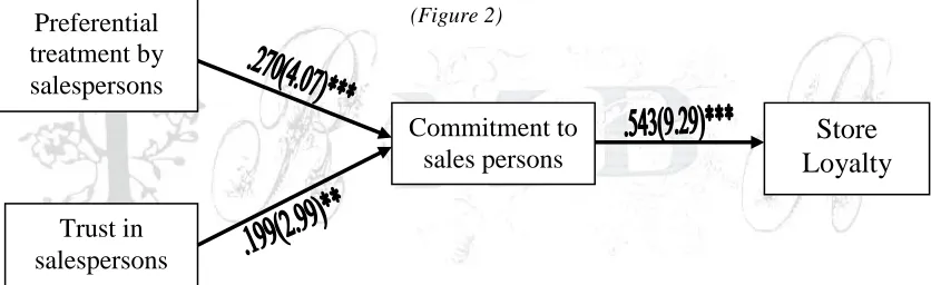 Table III: Parameter estimates for the research model. 