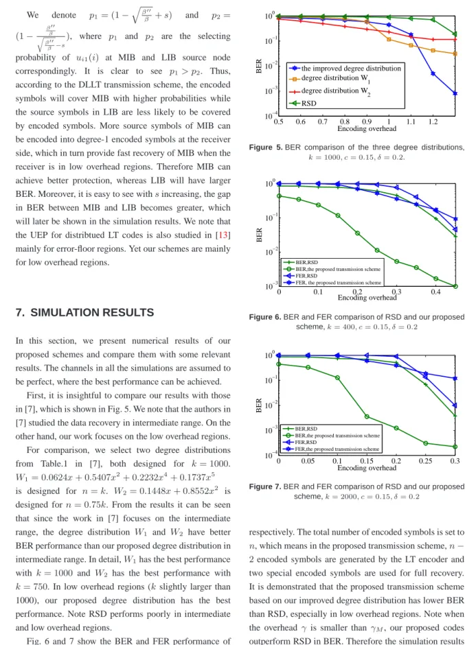 Fig. 6 and 7 show the BER and FER performance of the proposed transmission scheme for k=400 and 2000,