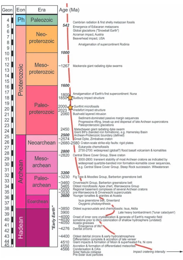 Figure 3   Formal subdivisions of the Precambrian annotated with key events in Earth’s evolution