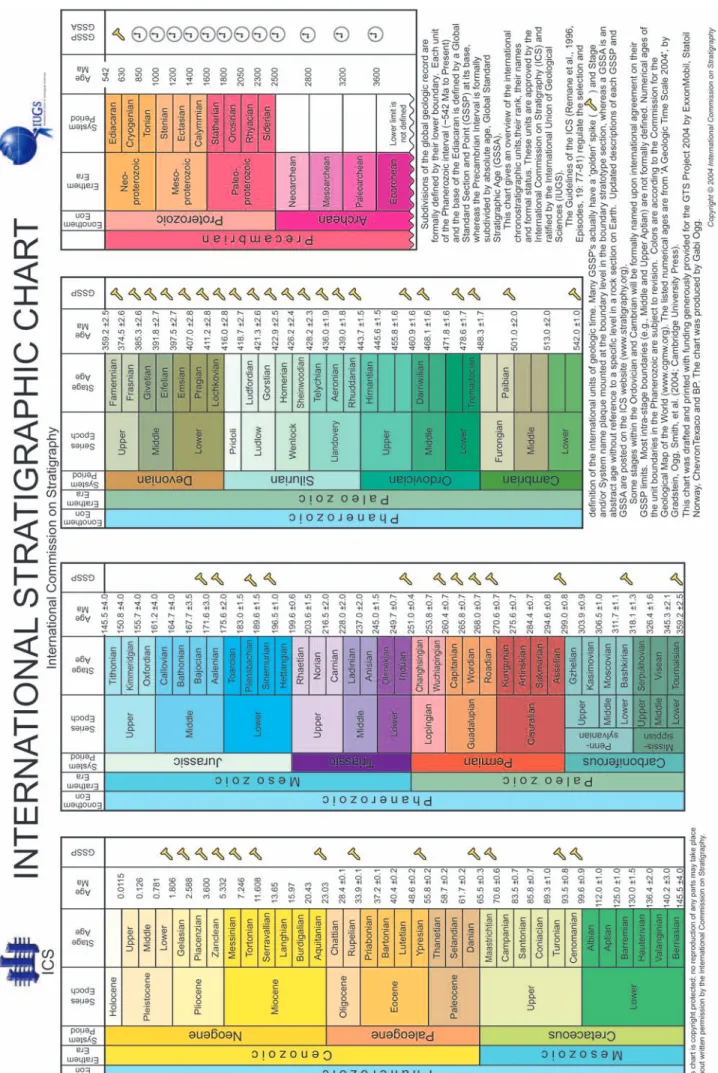 Figure 2   The International Startigraphical Chart summarizes the set of choronostratigraphic units (geologic stages, periods) and their computed ages, which are the main framework for Geologic Time Scale 2004