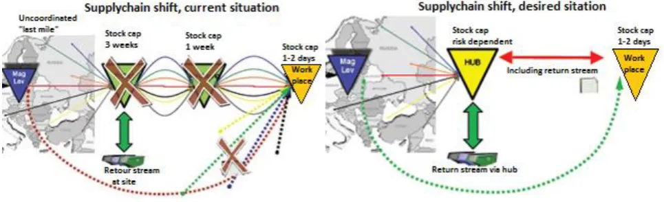 Figure 1 Supply chain shift  
