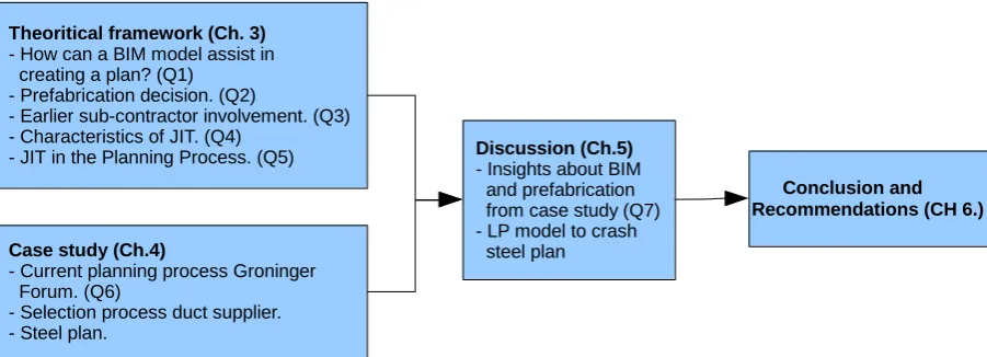Figure 2: Relation sub questions and chapters 