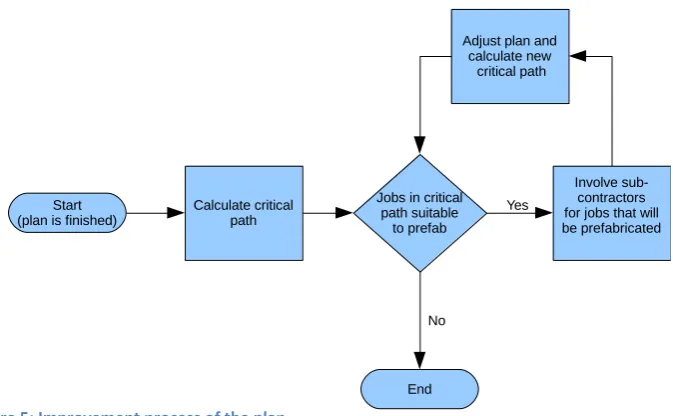 Figure 5: Improvement process of the plan 