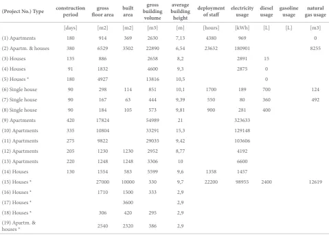 Table 3. Collected values of the project characteristics and energy usages of the 19 projects