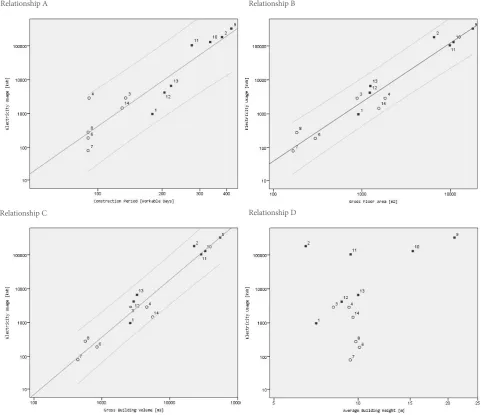 Figure 1. Scatter plots of the four single relationships on a Logaritmic scale■ is an apartments project; ○ is a houses project 
