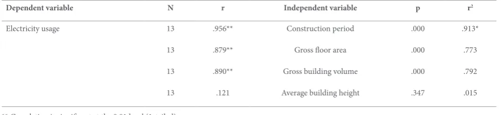 Table 4. Correlation coefficients of the four single bivariate relationships