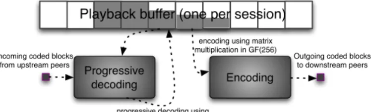 Fig. 7. Progressive decoding for P2P streaming