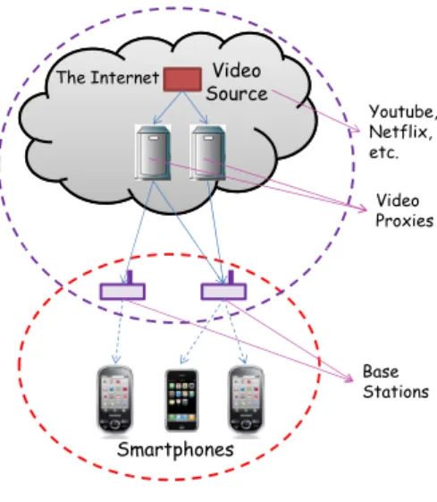Fig. 8. Overview of cooperative video streaming to mobile devices. A group of smartphone users, within proximity of each other, are interested in viewing the same video at the same time
