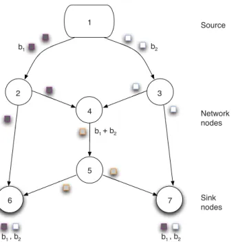 Fig. 1. Butterfly network [1] and one multicast session. There is one source and two sinks