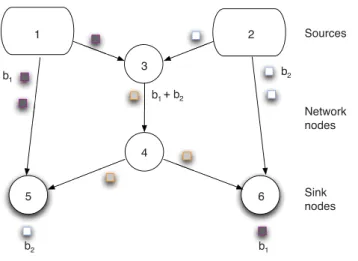 Fig. 2. Modified butterfly network [8] and two unicast sessions (1-6 and 2-5). All links have a unit capacity, and zero delay