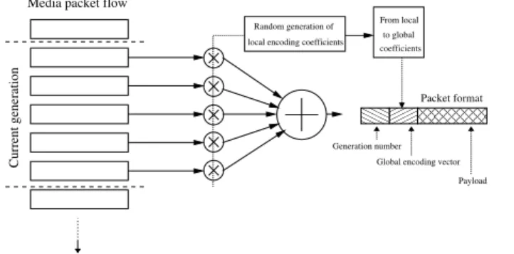 Fig. 4. Practical network coding system. Packets from a generation are encoded together, and the encoding coefficients are conveyed in the header of the resulting packet.