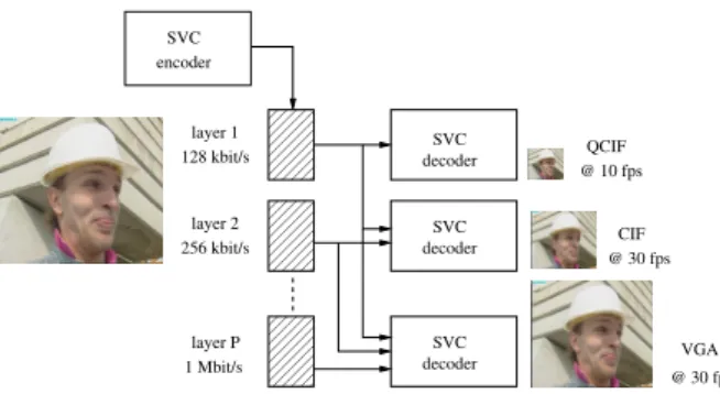 Fig. 5. Scalable video coding with P layers at increasing bit-rates. Decoding is done at different cumulative rates, yielding a video at increasing frame-rate and spatial resolution.