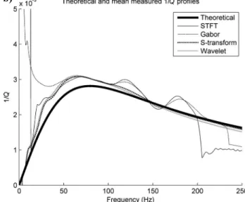 Figure 3. The theoretical and estimated 1 /Q sc for 共a兲 a single realization of the transmitted primary signal through the randomly fluctuating ve- ve-locity model, and 共b兲 the mean of 20 realizations