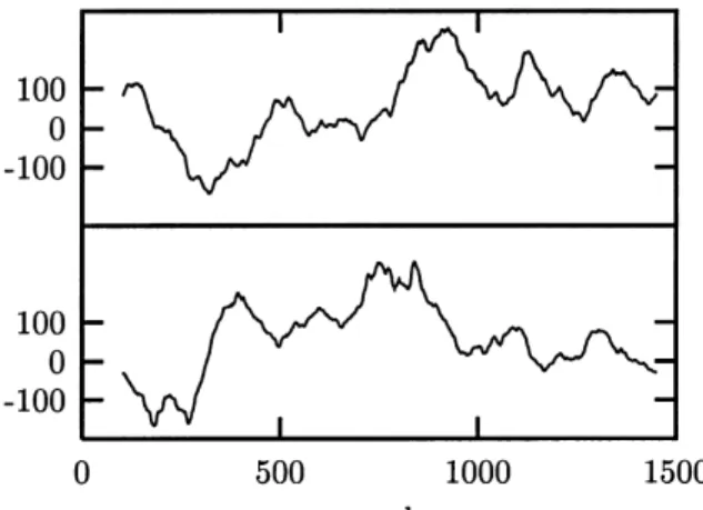 Fig. 7. Repair of end point mismatch by selecting a sub-sequence of length 1350 of the signal shown in Fig